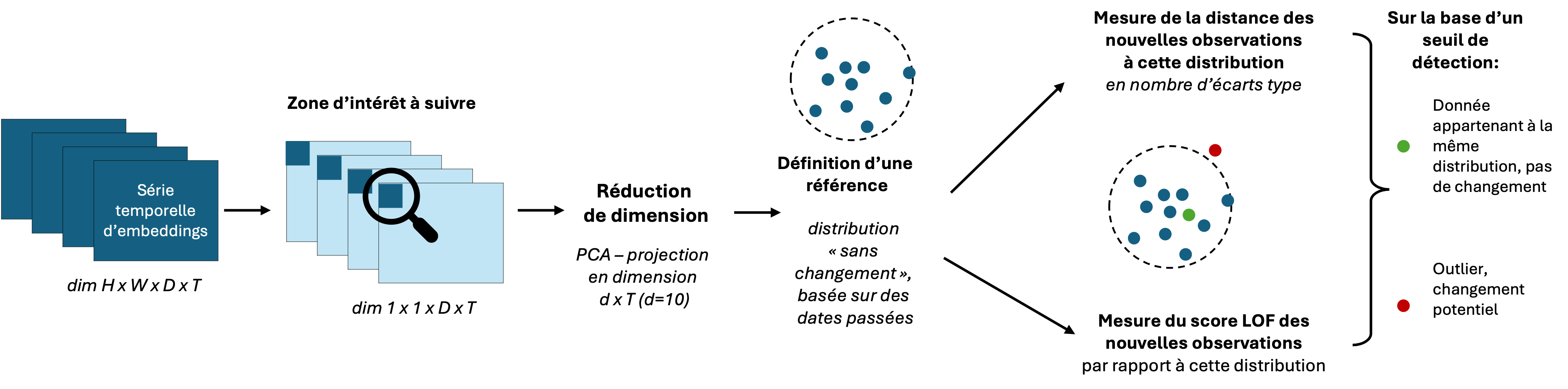 Local change detection method